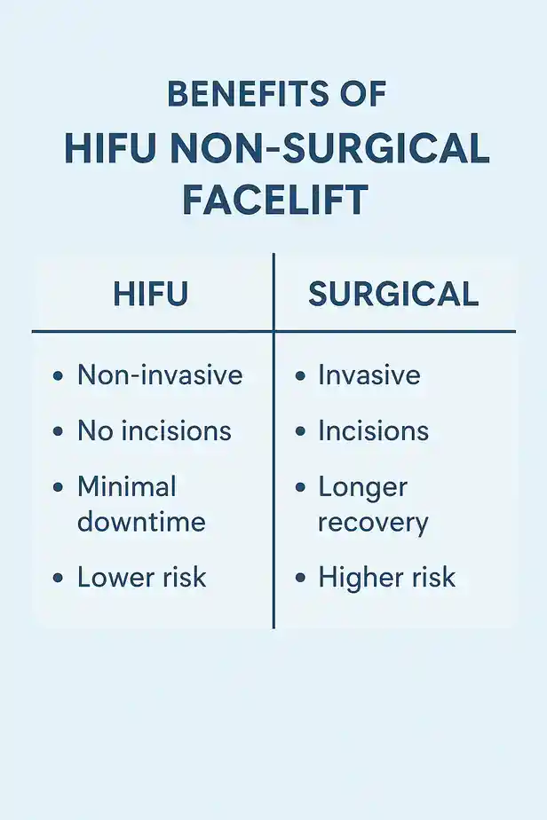 benefits of HIFU Coombe Bissettcompared to surgery.